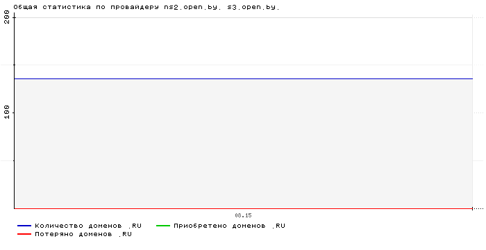 Статистика по провайдеру ns2.open.by. s3.open.by.